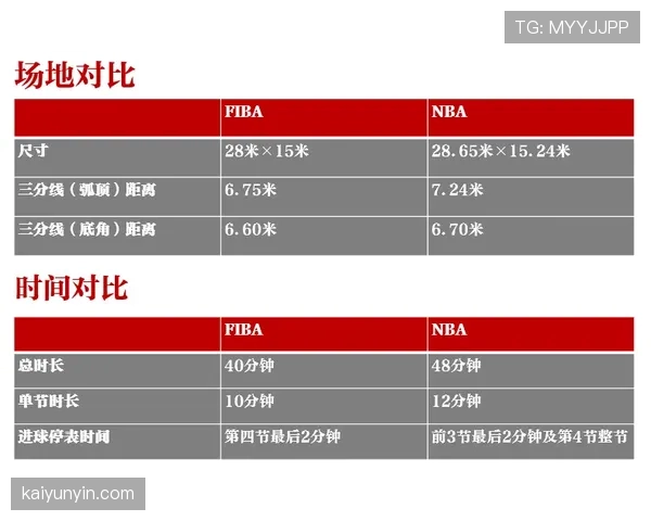 深度探讨 FIBA 和 NBA 规则区别背后的逻辑与执行细节